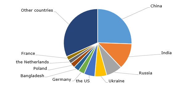 Structure of the global potato production by country, 2017